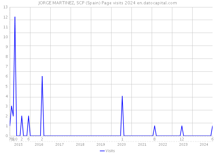 JORGE MARTINEZ, SCP (Spain) Page visits 2024 