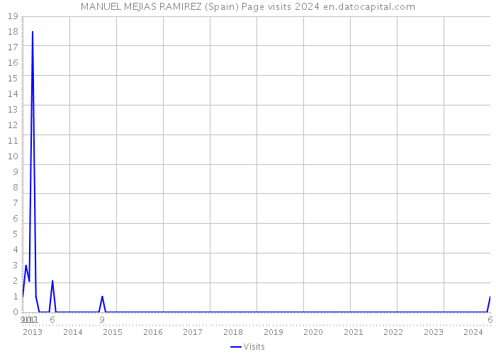 MANUEL MEJIAS RAMIREZ (Spain) Page visits 2024 