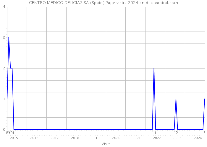 CENTRO MEDICO DELICIAS SA (Spain) Page visits 2024 