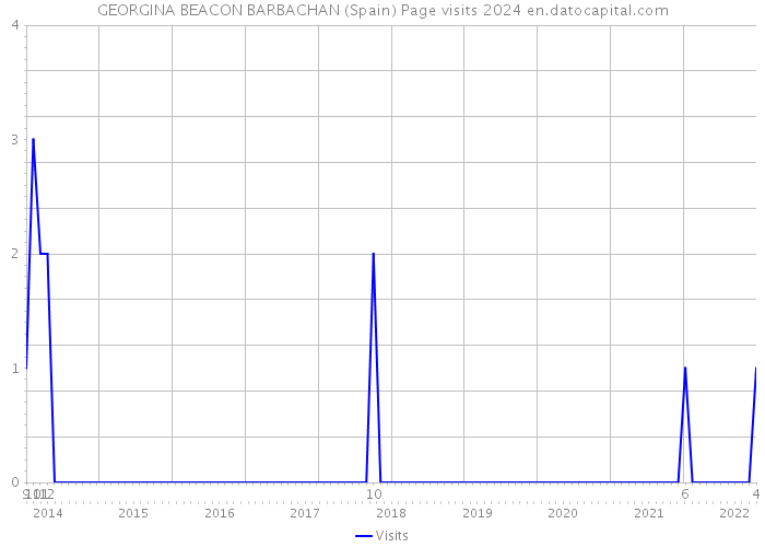GEORGINA BEACON BARBACHAN (Spain) Page visits 2024 