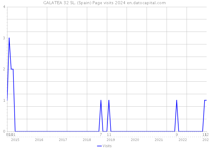 GALATEA 32 SL. (Spain) Page visits 2024 