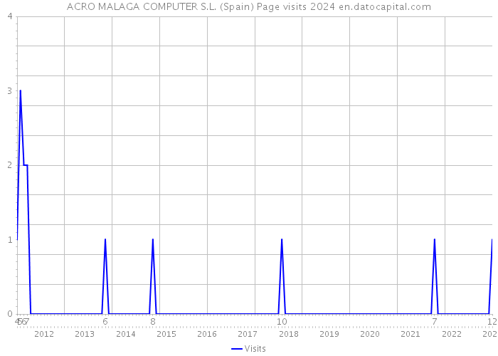 ACRO MALAGA COMPUTER S.L. (Spain) Page visits 2024 