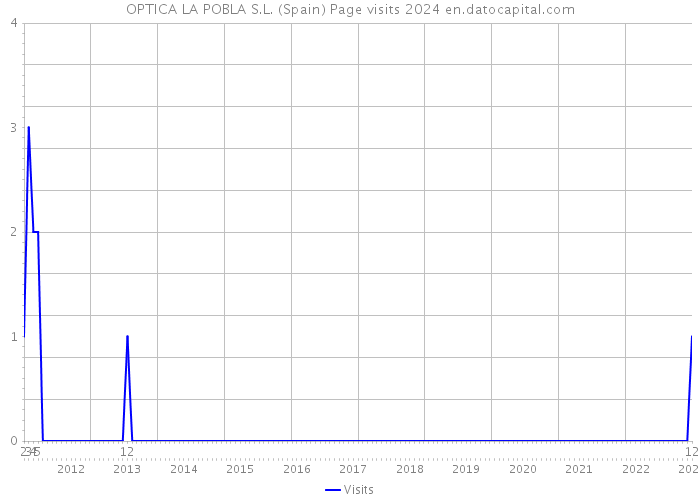 OPTICA LA POBLA S.L. (Spain) Page visits 2024 