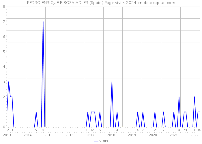 PEDRO ENRIQUE RIBOSA ADLER (Spain) Page visits 2024 