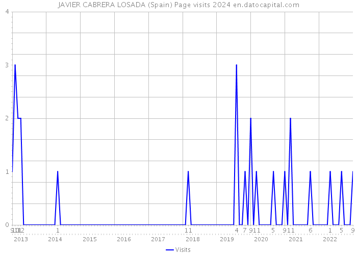 JAVIER CABRERA LOSADA (Spain) Page visits 2024 