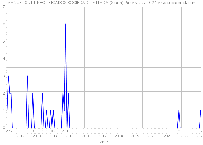 MANUEL SUTIL RECTIFICADOS SOCIEDAD LIMITADA (Spain) Page visits 2024 