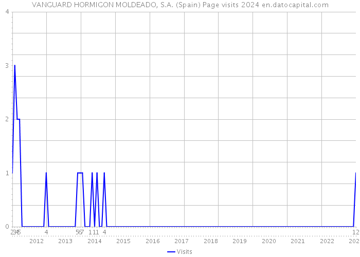 VANGUARD HORMIGON MOLDEADO, S.A. (Spain) Page visits 2024 