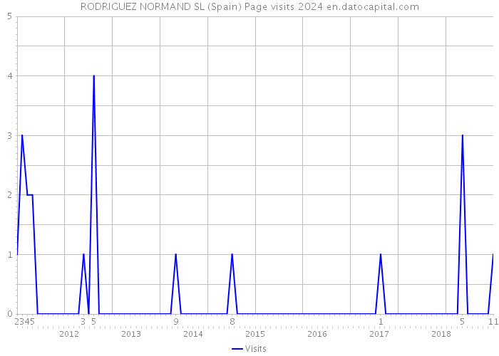 RODRIGUEZ NORMAND SL (Spain) Page visits 2024 