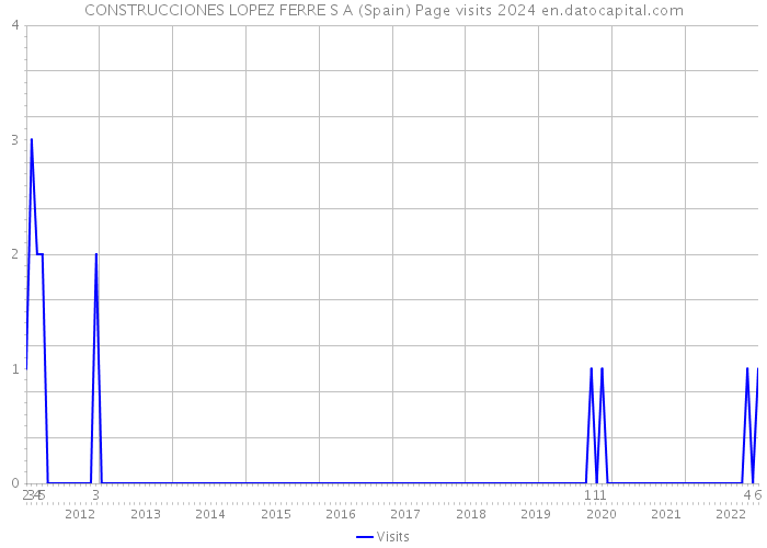 CONSTRUCCIONES LOPEZ FERRE S A (Spain) Page visits 2024 
