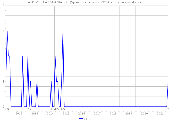 ANOMVILLA ESPANIA S.L. (Spain) Page visits 2024 
