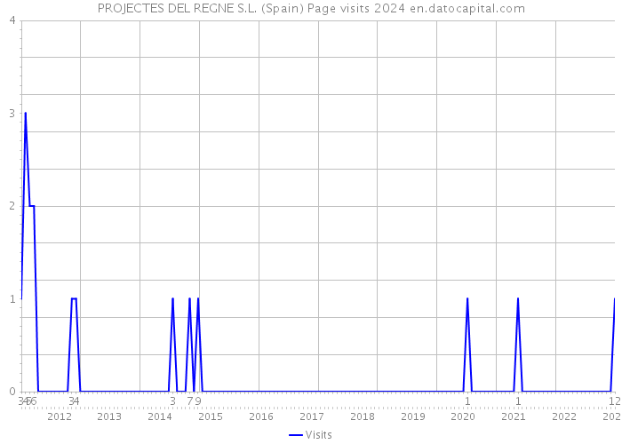 PROJECTES DEL REGNE S.L. (Spain) Page visits 2024 