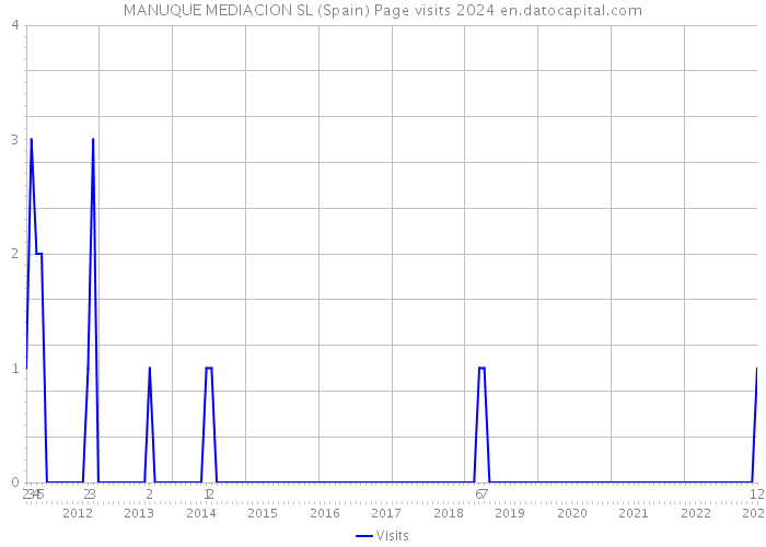 MANUQUE MEDIACION SL (Spain) Page visits 2024 