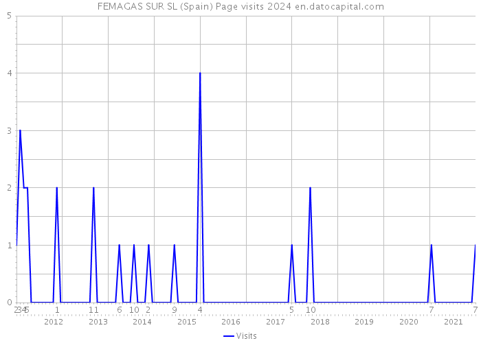 FEMAGAS SUR SL (Spain) Page visits 2024 