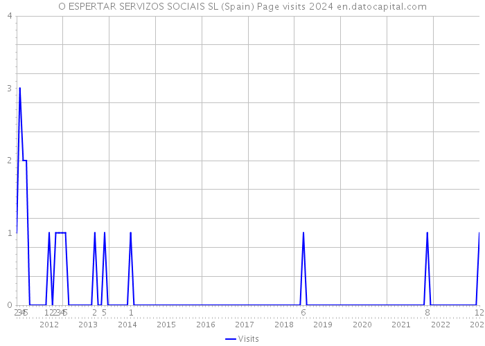 O ESPERTAR SERVIZOS SOCIAIS SL (Spain) Page visits 2024 