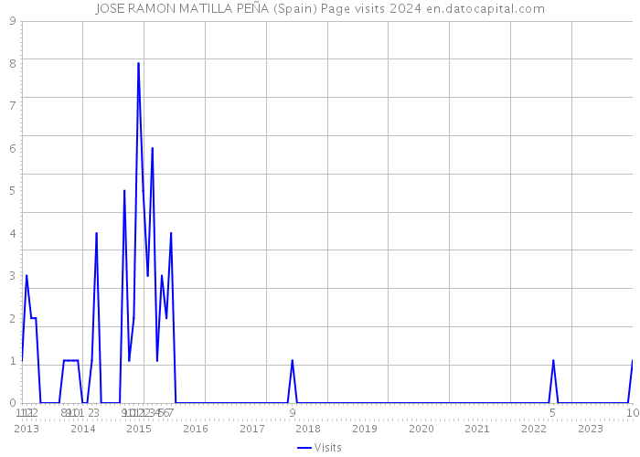 JOSE RAMON MATILLA PEÑA (Spain) Page visits 2024 