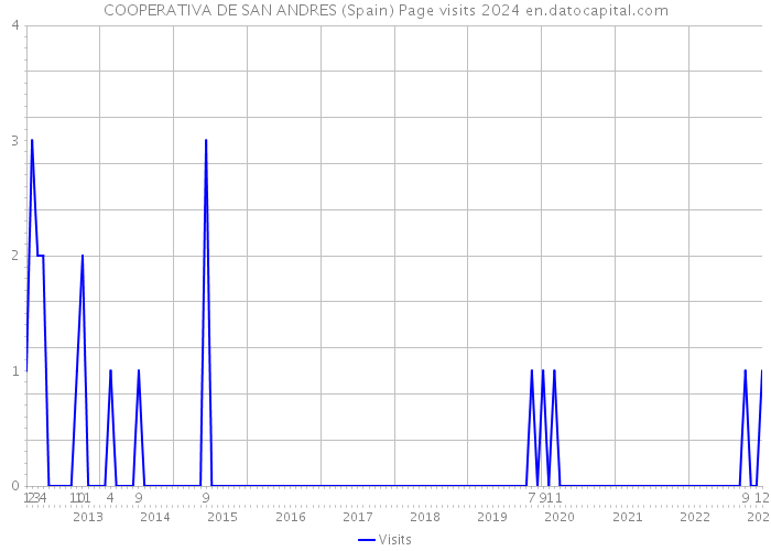 COOPERATIVA DE SAN ANDRES (Spain) Page visits 2024 