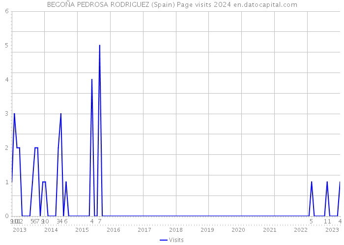 BEGOÑA PEDROSA RODRIGUEZ (Spain) Page visits 2024 