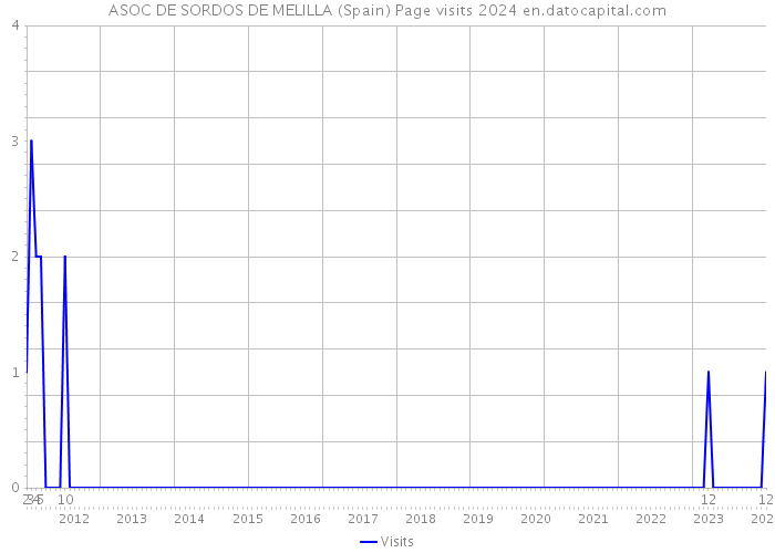 ASOC DE SORDOS DE MELILLA (Spain) Page visits 2024 