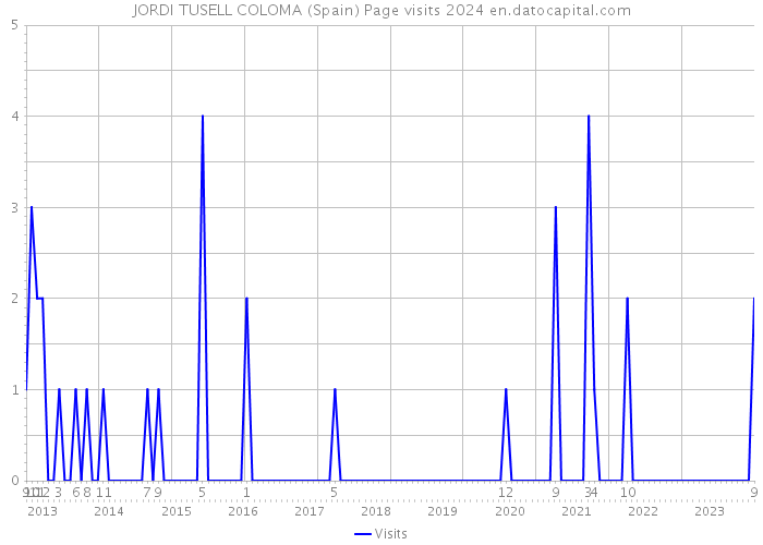 JORDI TUSELL COLOMA (Spain) Page visits 2024 