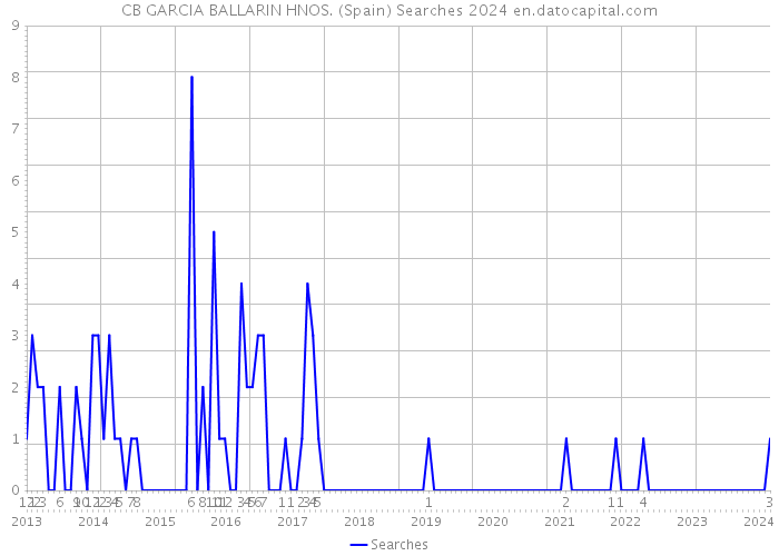 CB GARCIA BALLARIN HNOS. (Spain) Searches 2024 