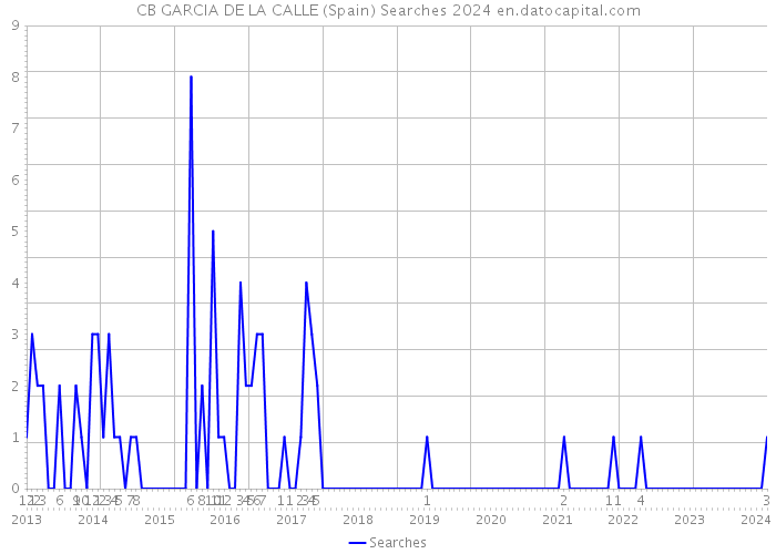 CB GARCIA DE LA CALLE (Spain) Searches 2024 