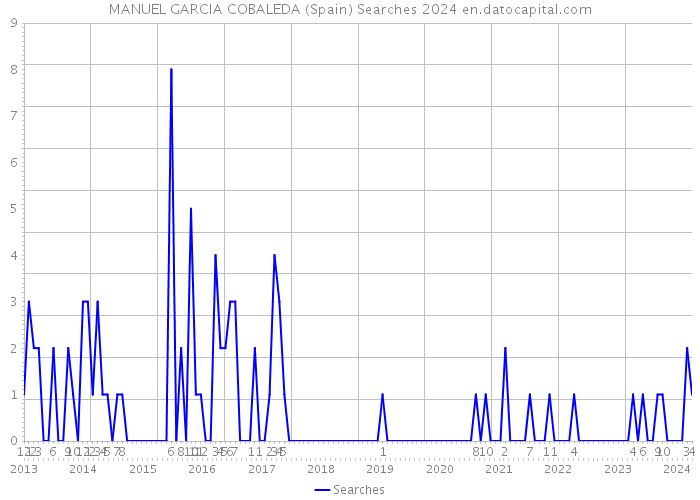 MANUEL GARCIA COBALEDA (Spain) Searches 2024 