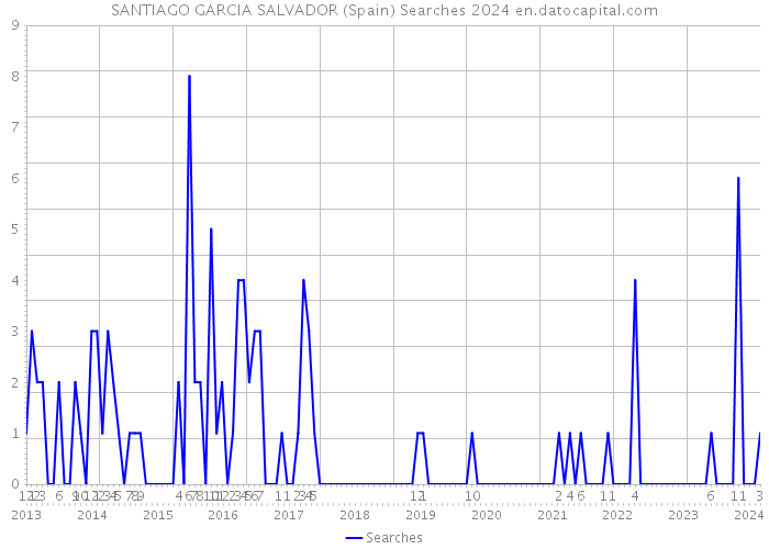 SANTIAGO GARCIA SALVADOR (Spain) Searches 2024 