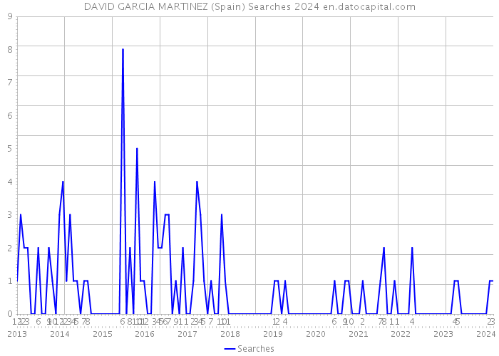 DAVID GARCIA MARTINEZ (Spain) Searches 2024 