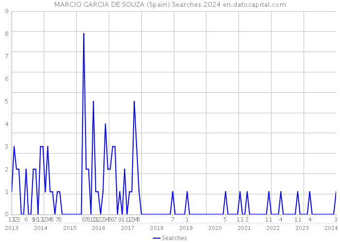 MARCIO GARCIA DE SOUZA (Spain) Searches 2024 