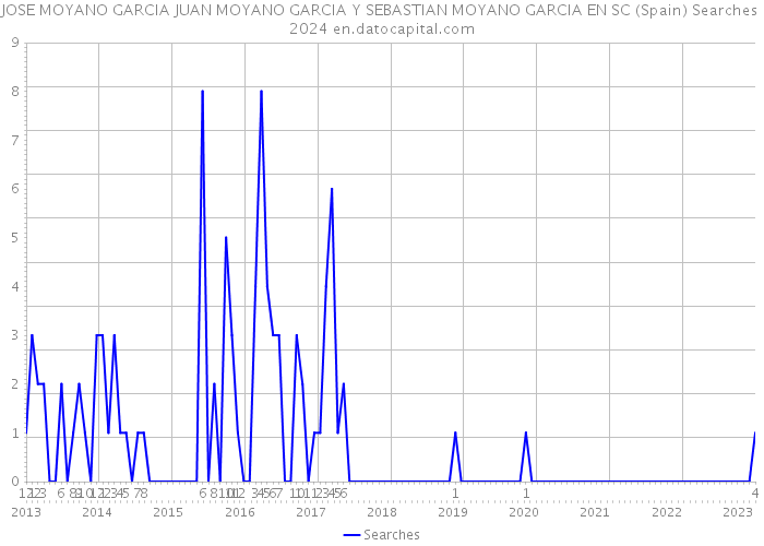 JOSE MOYANO GARCIA JUAN MOYANO GARCIA Y SEBASTIAN MOYANO GARCIA EN SC (Spain) Searches 2024 