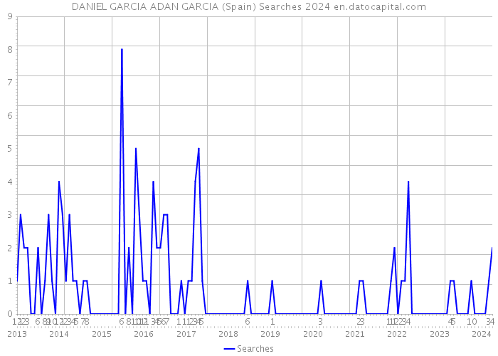 DANIEL GARCIA ADAN GARCIA (Spain) Searches 2024 