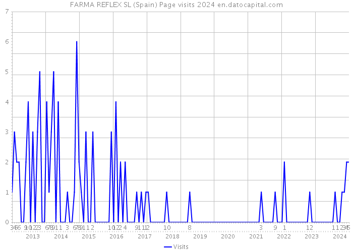 FARMA REFLEX SL (Spain) Page visits 2024 