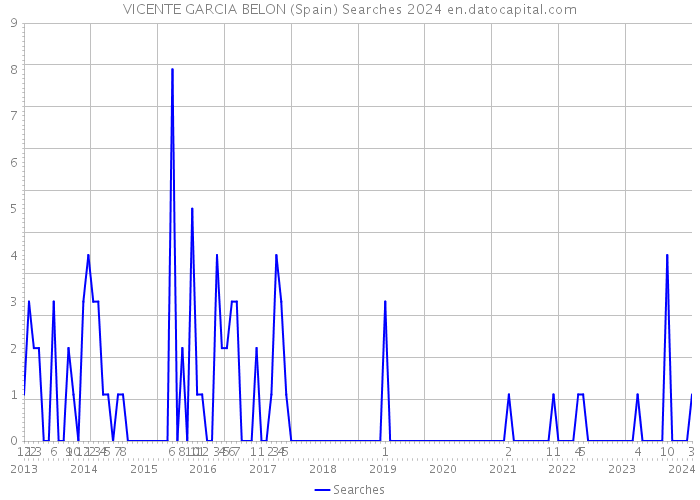 VICENTE GARCIA BELON (Spain) Searches 2024 