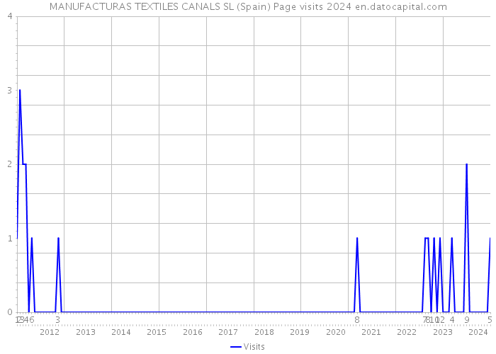 MANUFACTURAS TEXTILES CANALS SL (Spain) Page visits 2024 
