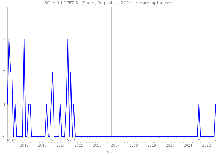 SOLA Y LOPEZ SL (Spain) Page visits 2024 