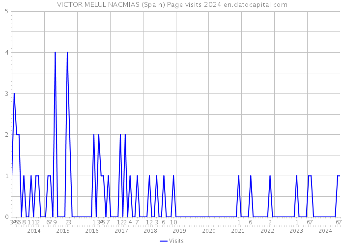 VICTOR MELUL NACMIAS (Spain) Page visits 2024 