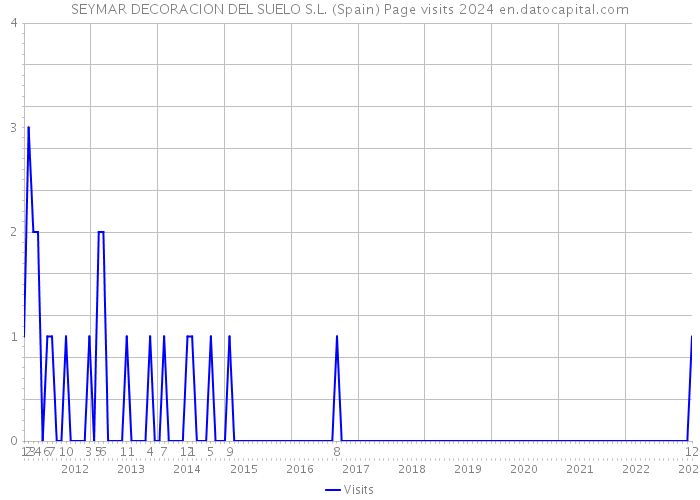 SEYMAR DECORACION DEL SUELO S.L. (Spain) Page visits 2024 