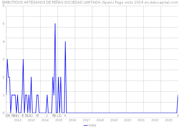 EMBUTIDOS ARTESANOS DE PEÑAS SOCIEDAD LIMITADA (Spain) Page visits 2024 