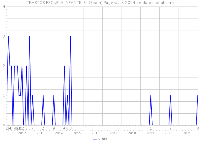 TRASTOS ESCUELA INFANTIL SL (Spain) Page visits 2024 