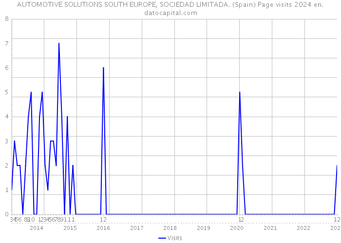 AUTOMOTIVE SOLUTIONS SOUTH EUROPE, SOCIEDAD LIMITADA. (Spain) Page visits 2024 