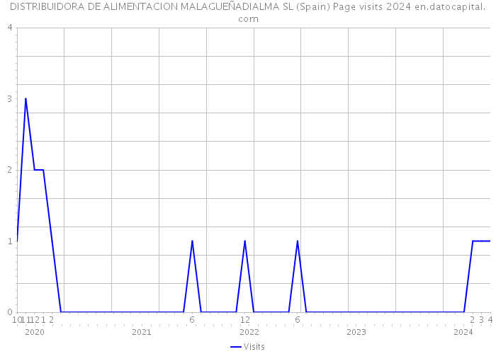DISTRIBUIDORA DE ALIMENTACION MALAGUEÑADIALMA SL (Spain) Page visits 2024 