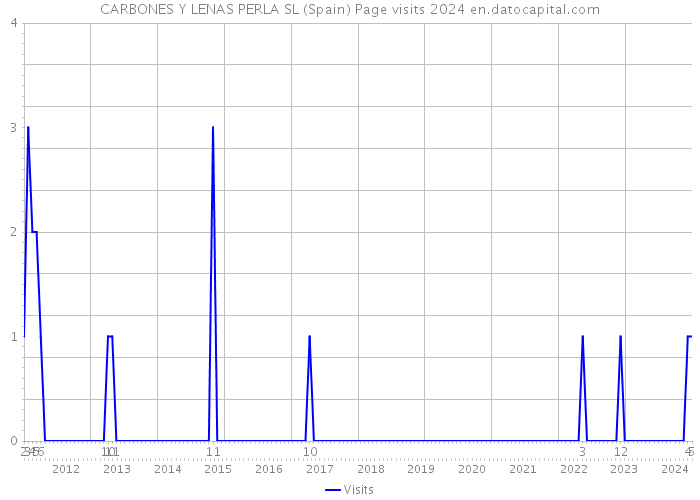 CARBONES Y LENAS PERLA SL (Spain) Page visits 2024 