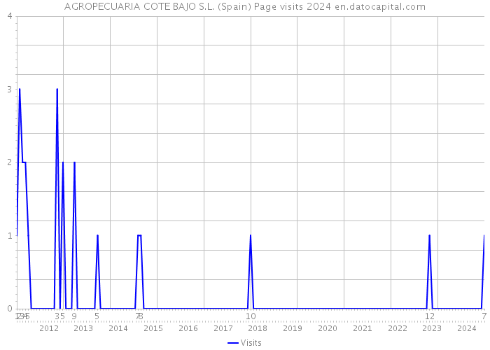 AGROPECUARIA COTE BAJO S.L. (Spain) Page visits 2024 