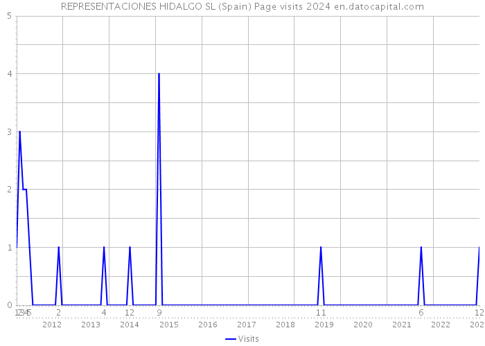 REPRESENTACIONES HIDALGO SL (Spain) Page visits 2024 