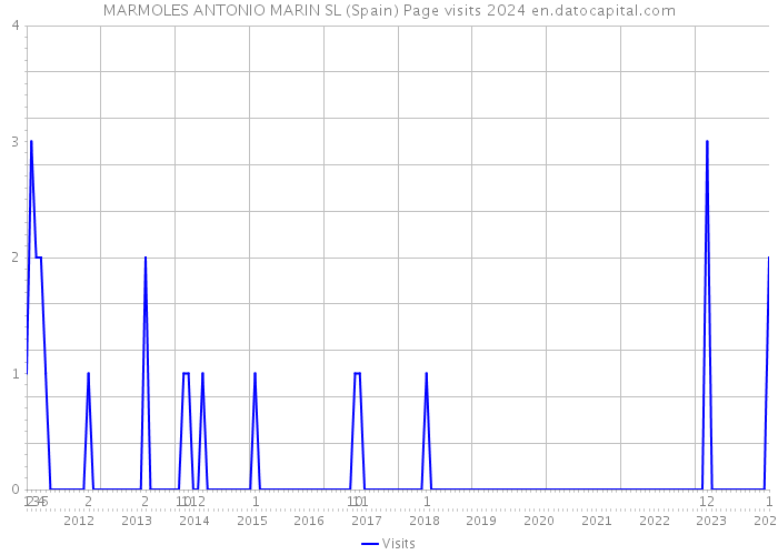 MARMOLES ANTONIO MARIN SL (Spain) Page visits 2024 