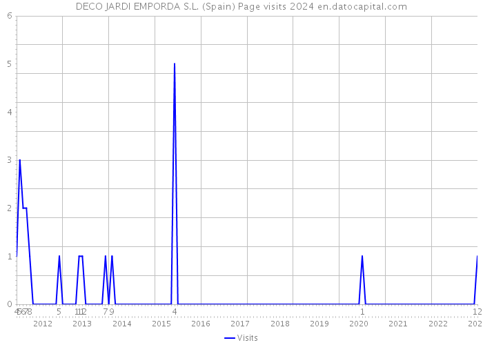 DECO JARDI EMPORDA S.L. (Spain) Page visits 2024 
