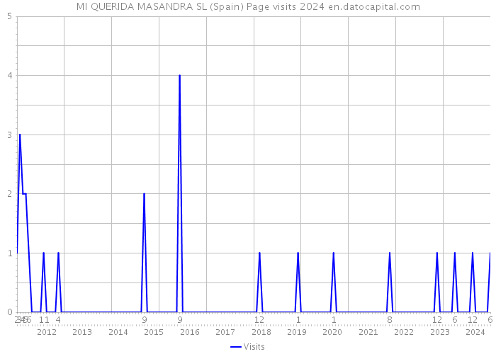 MI QUERIDA MASANDRA SL (Spain) Page visits 2024 