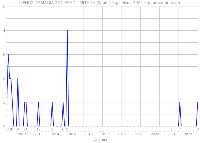 LLENOS DE MAGIA SOCIEDAD LIMITADA (Spain) Page visits 2024 