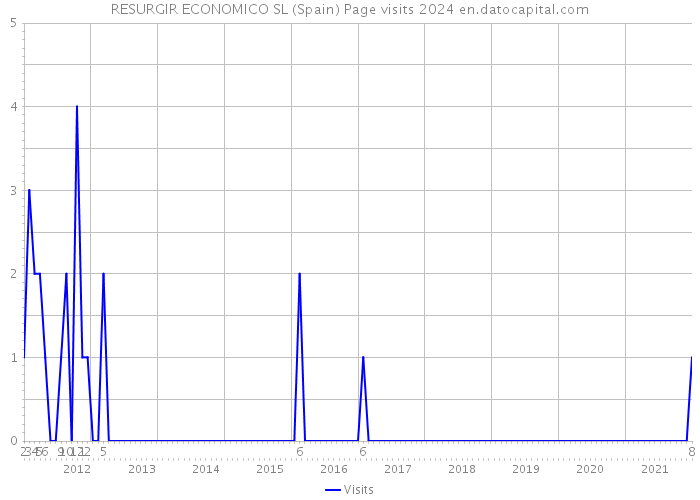 RESURGIR ECONOMICO SL (Spain) Page visits 2024 