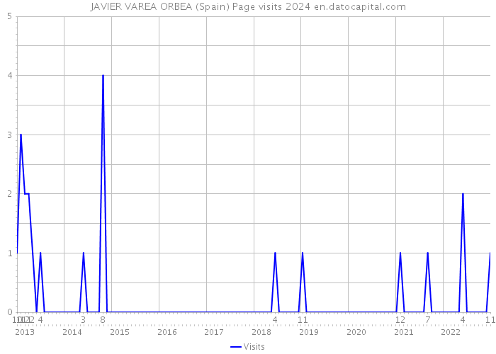 JAVIER VAREA ORBEA (Spain) Page visits 2024 